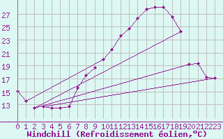 Courbe du refroidissement olien pour Tamarite de Litera