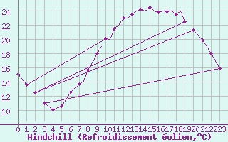 Courbe du refroidissement olien pour Hawarden