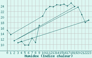 Courbe de l'humidex pour Puerto de San Isidro