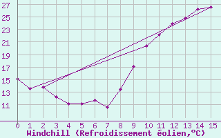Courbe du refroidissement olien pour Poitiers (86)