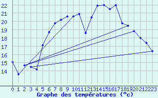 Courbe de tempratures pour Roth