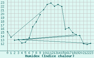 Courbe de l'humidex pour Pommelsbrunn-Mittelb