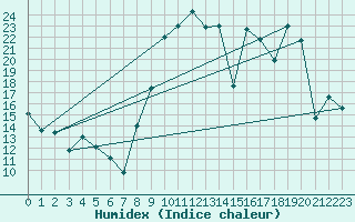 Courbe de l'humidex pour Cartagena