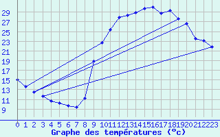 Courbe de tempratures pour Mnigoute (79)