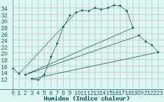 Courbe de l'humidex pour Schluechtern-Herolz