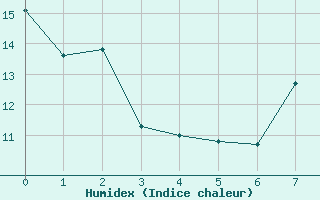 Courbe de l'humidex pour Rodez-Aveyron (12)