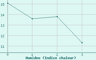 Courbe de l'humidex pour Rodez-Aveyron (12)