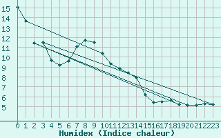 Courbe de l'humidex pour Cuprija