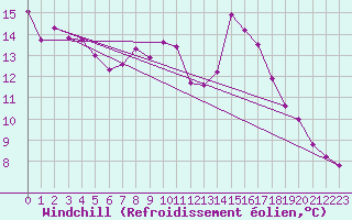 Courbe du refroidissement olien pour Hestrud (59)