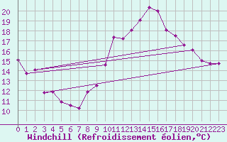 Courbe du refroidissement olien pour Rochefort Saint-Agnant (17)