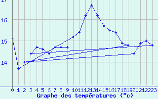 Courbe de tempratures pour Capel Curig