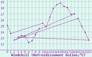 Courbe du refroidissement olien pour Lanvoc (29)
