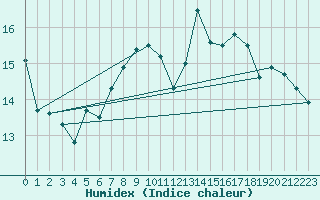 Courbe de l'humidex pour Santander (Esp)