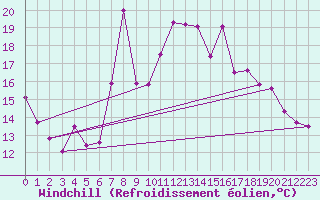 Courbe du refroidissement olien pour Motril