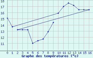 Courbe de tempratures pour Ranshofen