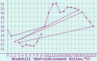 Courbe du refroidissement olien pour Agen (47)