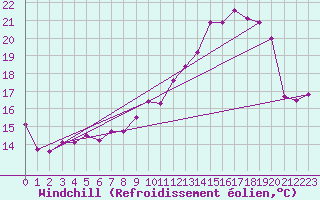 Courbe du refroidissement olien pour Lille (59)