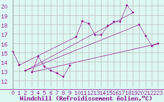 Courbe du refroidissement olien pour Vias (34)