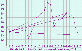 Courbe du refroidissement olien pour Saint-Brieuc (22)