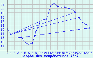 Courbe de tempratures pour Aubenas - Lanas (07)