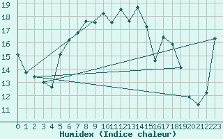 Courbe de l'humidex pour Abed