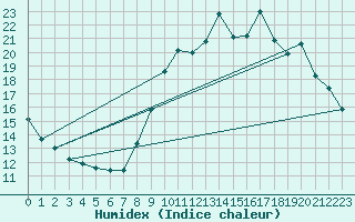 Courbe de l'humidex pour Toussus-le-Noble (78)