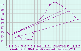 Courbe du refroidissement olien pour Pau (64)
