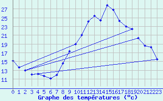 Courbe de tempratures pour Brianon (05)