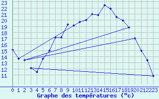 Courbe de tempratures pour Baruth