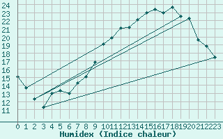 Courbe de l'humidex pour Beauvais (60)