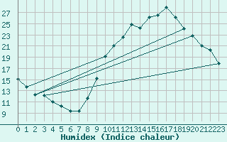 Courbe de l'humidex pour Mende - Chabrits (48)