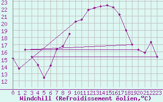 Courbe du refroidissement olien pour Plaffeien-Oberschrot