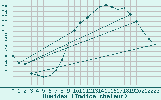 Courbe de l'humidex pour Boulaide (Lux)