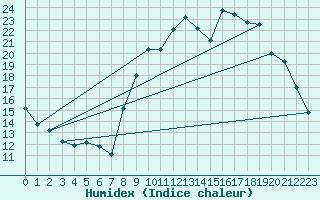 Courbe de l'humidex pour Besn (44)