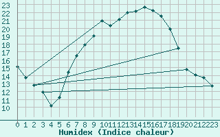 Courbe de l'humidex pour Muehlhausen/Thuering