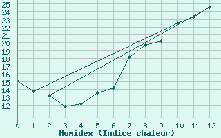 Courbe de l'humidex pour Bolzano