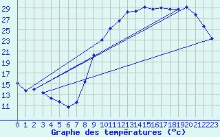 Courbe de tempratures pour Sars-et-Rosires (59)