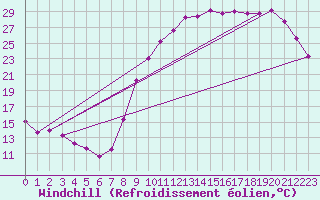 Courbe du refroidissement olien pour Sars-et-Rosires (59)