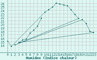 Courbe de l'humidex pour Bousson (It)