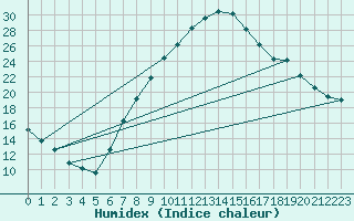 Courbe de l'humidex pour Alcaiz