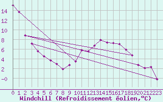 Courbe du refroidissement olien pour Hoherodskopf-Vogelsberg