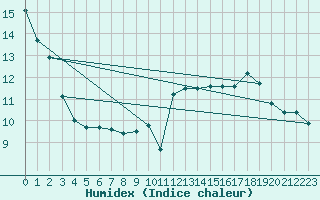 Courbe de l'humidex pour Abbeville - Hpital (80)