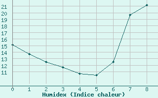 Courbe de l'humidex pour Escorca, Lluc