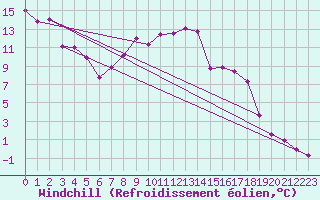 Courbe du refroidissement olien pour Dole-Tavaux (39)