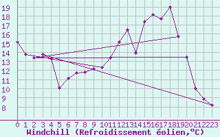 Courbe du refroidissement olien pour Chambry / Aix-Les-Bains (73)