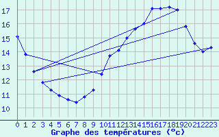 Courbe de tempratures pour Mions (69)