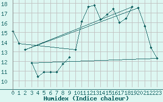 Courbe de l'humidex pour Eygliers (05)