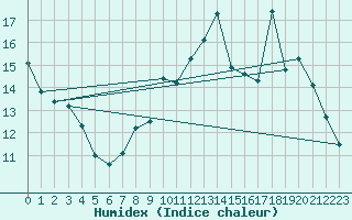 Courbe de l'humidex pour Lhospitalet (46)