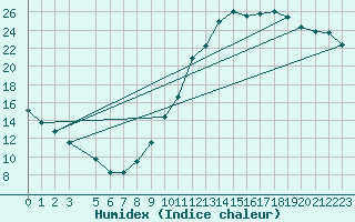 Courbe de l'humidex pour Herhet (Be)