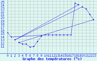 Courbe de tempratures pour Sarzeau (56)